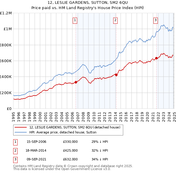 12, LESLIE GARDENS, SUTTON, SM2 6QU: Price paid vs HM Land Registry's House Price Index