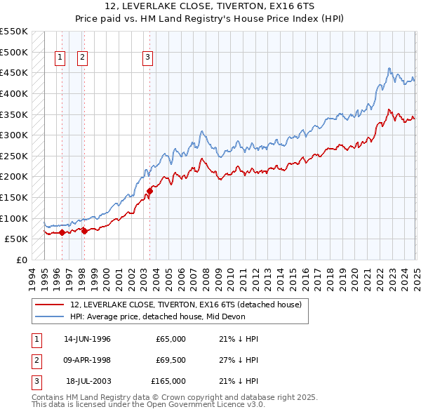 12, LEVERLAKE CLOSE, TIVERTON, EX16 6TS: Price paid vs HM Land Registry's House Price Index