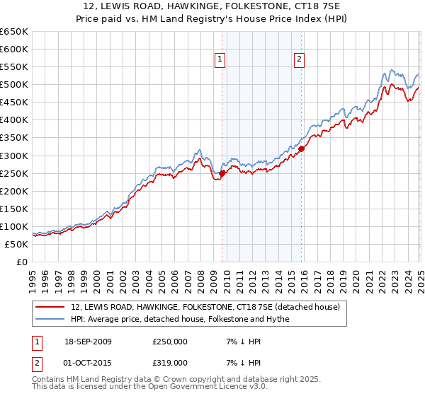 12, LEWIS ROAD, HAWKINGE, FOLKESTONE, CT18 7SE: Price paid vs HM Land Registry's House Price Index