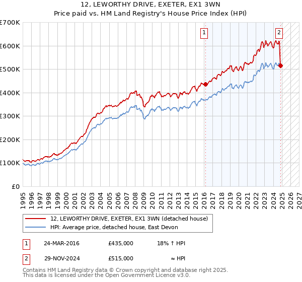 12, LEWORTHY DRIVE, EXETER, EX1 3WN: Price paid vs HM Land Registry's House Price Index