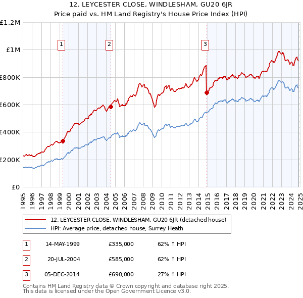 12, LEYCESTER CLOSE, WINDLESHAM, GU20 6JR: Price paid vs HM Land Registry's House Price Index