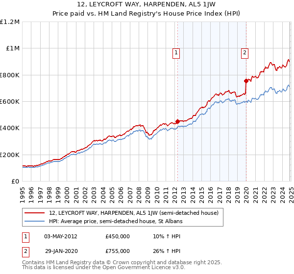 12, LEYCROFT WAY, HARPENDEN, AL5 1JW: Price paid vs HM Land Registry's House Price Index