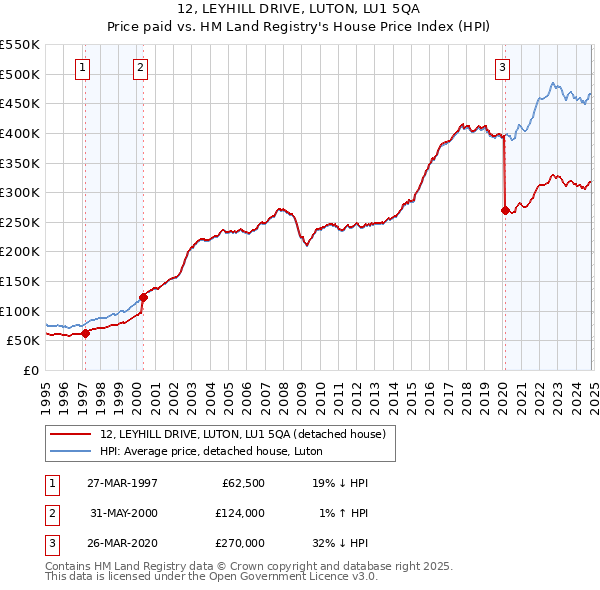 12, LEYHILL DRIVE, LUTON, LU1 5QA: Price paid vs HM Land Registry's House Price Index