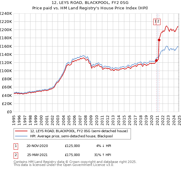 12, LEYS ROAD, BLACKPOOL, FY2 0SG: Price paid vs HM Land Registry's House Price Index