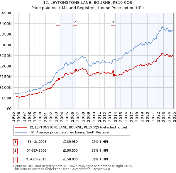 12, LEYTONSTONE LANE, BOURNE, PE10 0QS: Price paid vs HM Land Registry's House Price Index