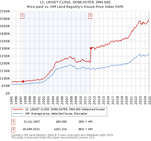 12, LIDGET CLOSE, DONCASTER, DN4 6EE: Price paid vs HM Land Registry's House Price Index