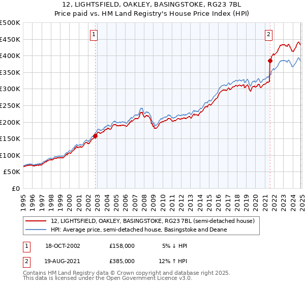 12, LIGHTSFIELD, OAKLEY, BASINGSTOKE, RG23 7BL: Price paid vs HM Land Registry's House Price Index