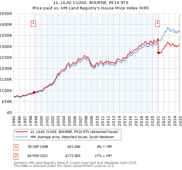 12, LILAC CLOSE, BOURNE, PE10 9TS: Price paid vs HM Land Registry's House Price Index