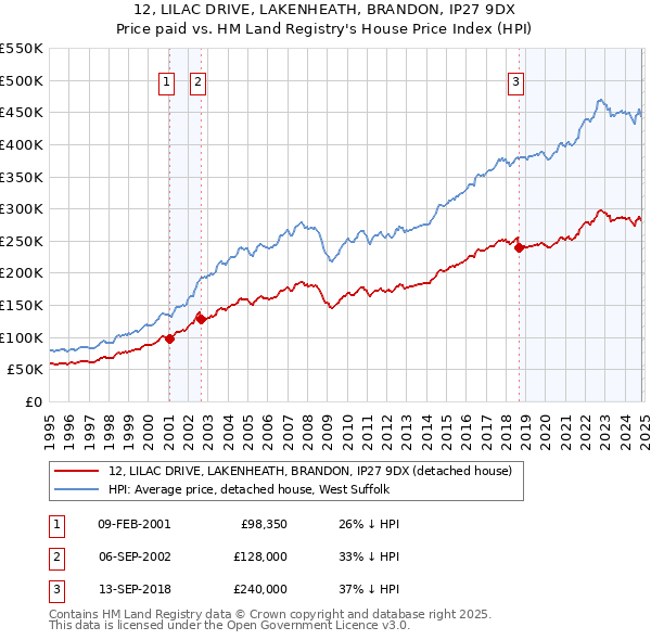 12, LILAC DRIVE, LAKENHEATH, BRANDON, IP27 9DX: Price paid vs HM Land Registry's House Price Index