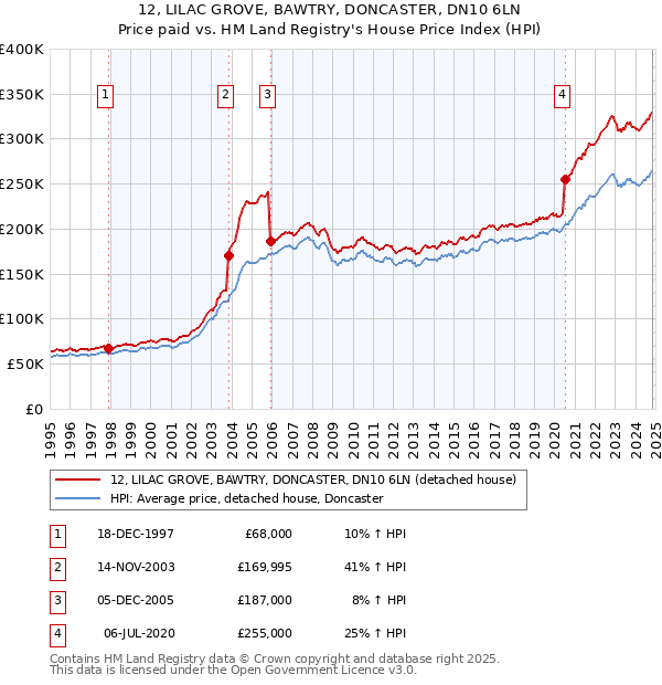 12, LILAC GROVE, BAWTRY, DONCASTER, DN10 6LN: Price paid vs HM Land Registry's House Price Index