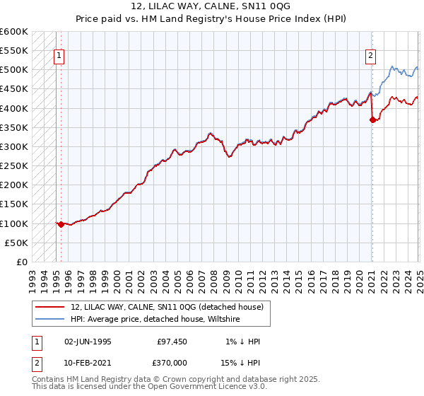 12, LILAC WAY, CALNE, SN11 0QG: Price paid vs HM Land Registry's House Price Index