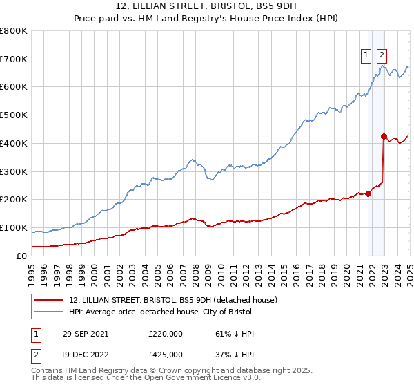 12, LILLIAN STREET, BRISTOL, BS5 9DH: Price paid vs HM Land Registry's House Price Index