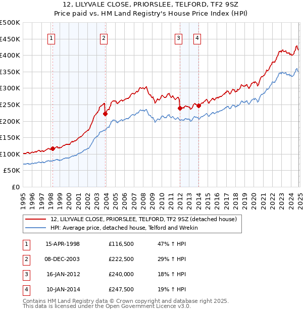 12, LILYVALE CLOSE, PRIORSLEE, TELFORD, TF2 9SZ: Price paid vs HM Land Registry's House Price Index