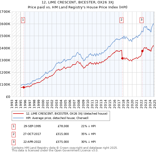 12, LIME CRESCENT, BICESTER, OX26 3XJ: Price paid vs HM Land Registry's House Price Index