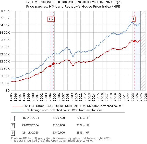 12, LIME GROVE, BUGBROOKE, NORTHAMPTON, NN7 3QZ: Price paid vs HM Land Registry's House Price Index