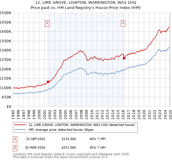 12, LIME GROVE, LOWTON, WARRINGTON, WA3 1HQ: Price paid vs HM Land Registry's House Price Index