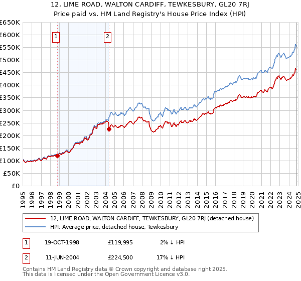 12, LIME ROAD, WALTON CARDIFF, TEWKESBURY, GL20 7RJ: Price paid vs HM Land Registry's House Price Index