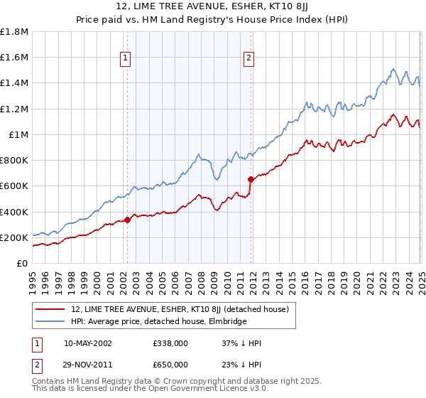 12, LIME TREE AVENUE, ESHER, KT10 8JJ: Price paid vs HM Land Registry's House Price Index