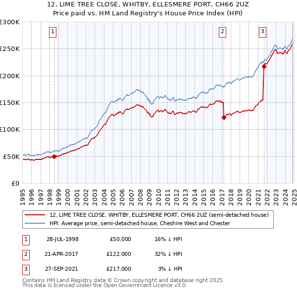 12, LIME TREE CLOSE, WHITBY, ELLESMERE PORT, CH66 2UZ: Price paid vs HM Land Registry's House Price Index