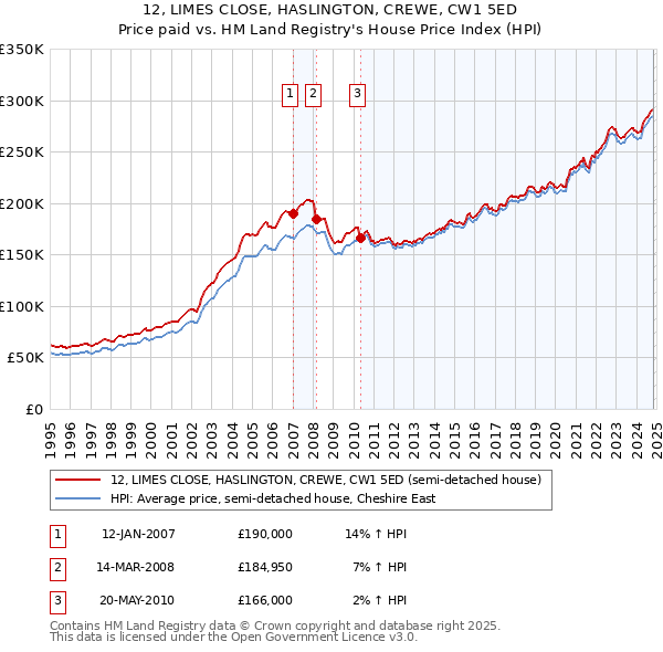 12, LIMES CLOSE, HASLINGTON, CREWE, CW1 5ED: Price paid vs HM Land Registry's House Price Index