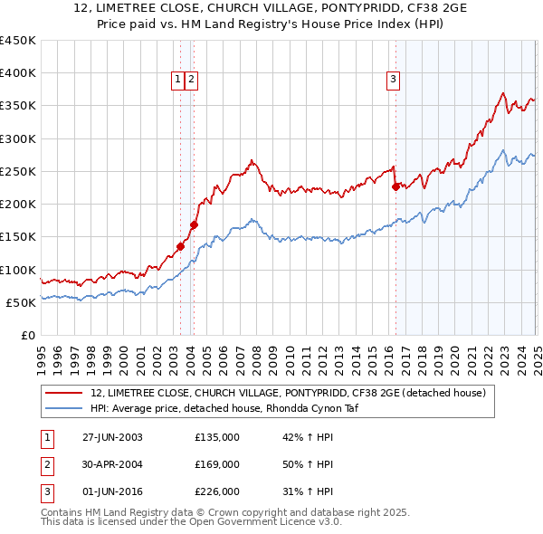 12, LIMETREE CLOSE, CHURCH VILLAGE, PONTYPRIDD, CF38 2GE: Price paid vs HM Land Registry's House Price Index