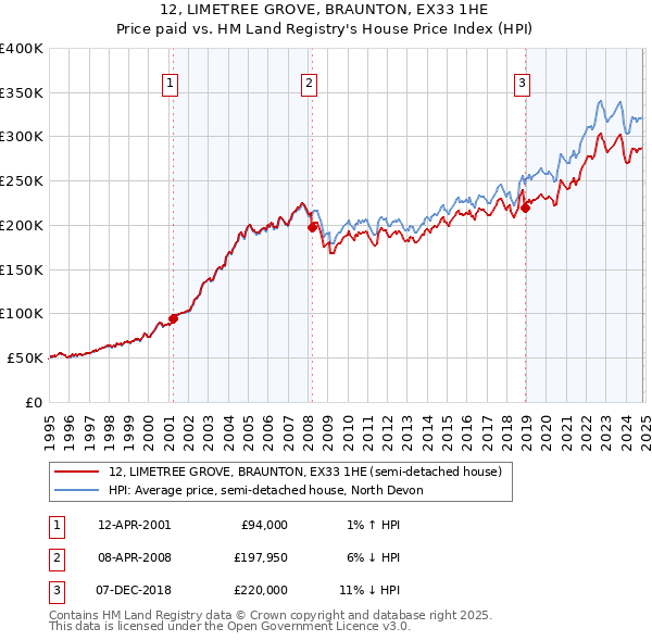 12, LIMETREE GROVE, BRAUNTON, EX33 1HE: Price paid vs HM Land Registry's House Price Index