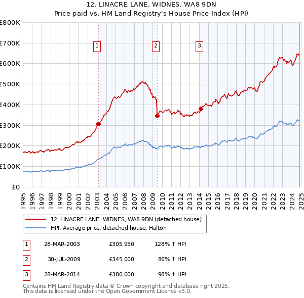 12, LINACRE LANE, WIDNES, WA8 9DN: Price paid vs HM Land Registry's House Price Index