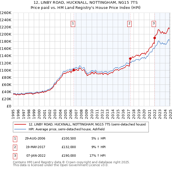 12, LINBY ROAD, HUCKNALL, NOTTINGHAM, NG15 7TS: Price paid vs HM Land Registry's House Price Index