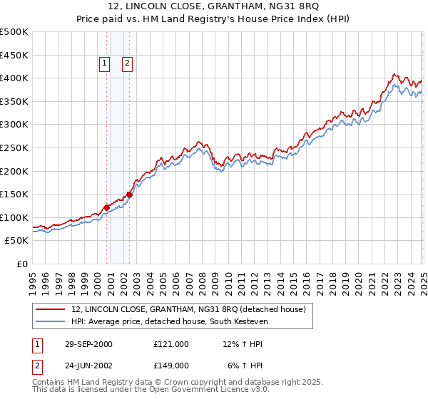 12, LINCOLN CLOSE, GRANTHAM, NG31 8RQ: Price paid vs HM Land Registry's House Price Index