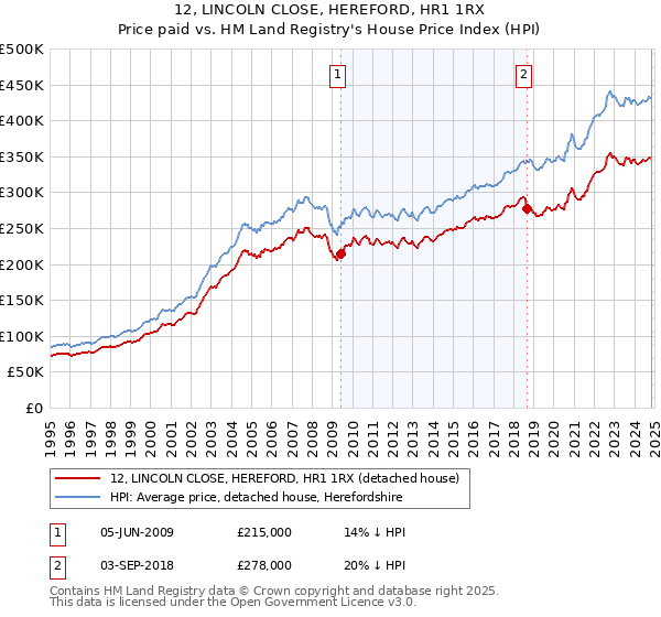 12, LINCOLN CLOSE, HEREFORD, HR1 1RX: Price paid vs HM Land Registry's House Price Index