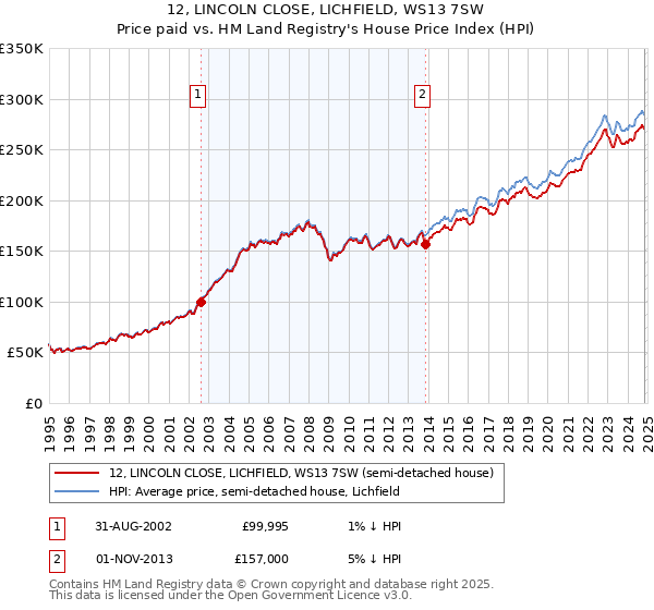 12, LINCOLN CLOSE, LICHFIELD, WS13 7SW: Price paid vs HM Land Registry's House Price Index