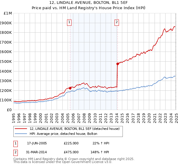 12, LINDALE AVENUE, BOLTON, BL1 5EF: Price paid vs HM Land Registry's House Price Index