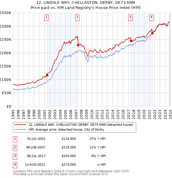 12, LINDALE WAY, CHELLASTON, DERBY, DE73 6NN: Price paid vs HM Land Registry's House Price Index