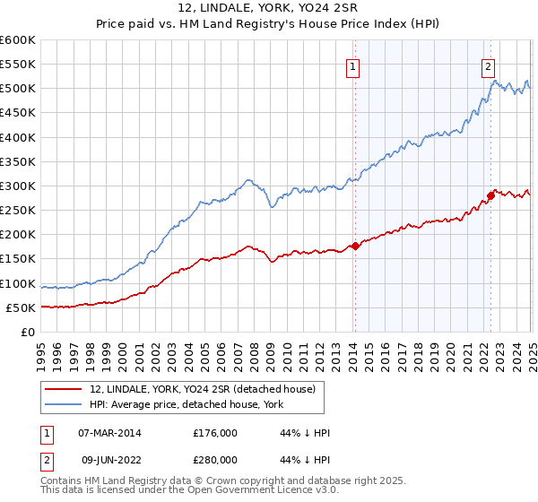 12, LINDALE, YORK, YO24 2SR: Price paid vs HM Land Registry's House Price Index