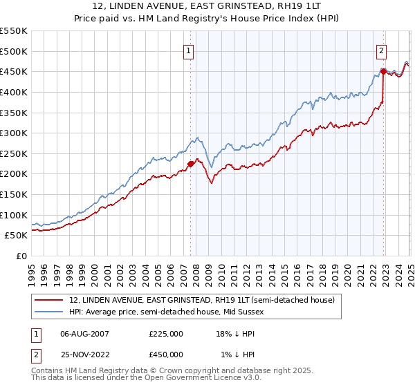 12, LINDEN AVENUE, EAST GRINSTEAD, RH19 1LT: Price paid vs HM Land Registry's House Price Index