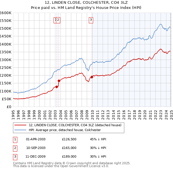 12, LINDEN CLOSE, COLCHESTER, CO4 3LZ: Price paid vs HM Land Registry's House Price Index