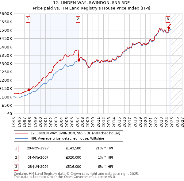 12, LINDEN WAY, SWINDON, SN5 5DE: Price paid vs HM Land Registry's House Price Index