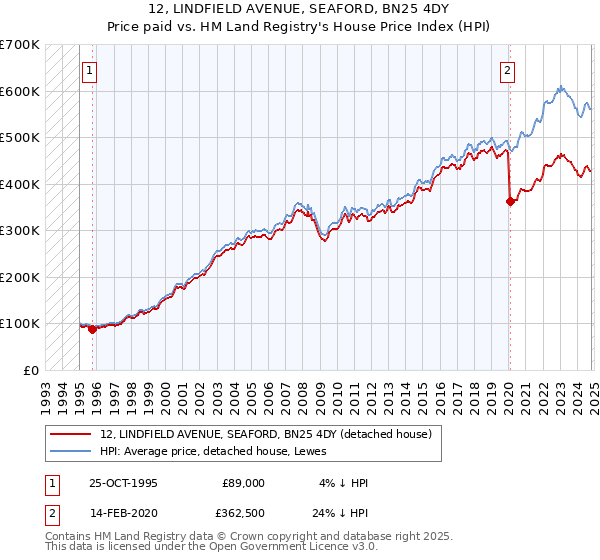 12, LINDFIELD AVENUE, SEAFORD, BN25 4DY: Price paid vs HM Land Registry's House Price Index