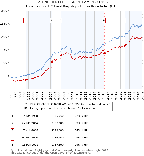 12, LINDRICK CLOSE, GRANTHAM, NG31 9SS: Price paid vs HM Land Registry's House Price Index