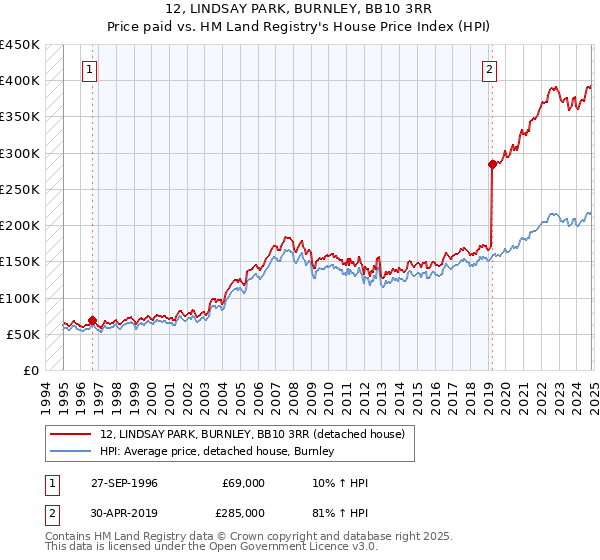 12, LINDSAY PARK, BURNLEY, BB10 3RR: Price paid vs HM Land Registry's House Price Index