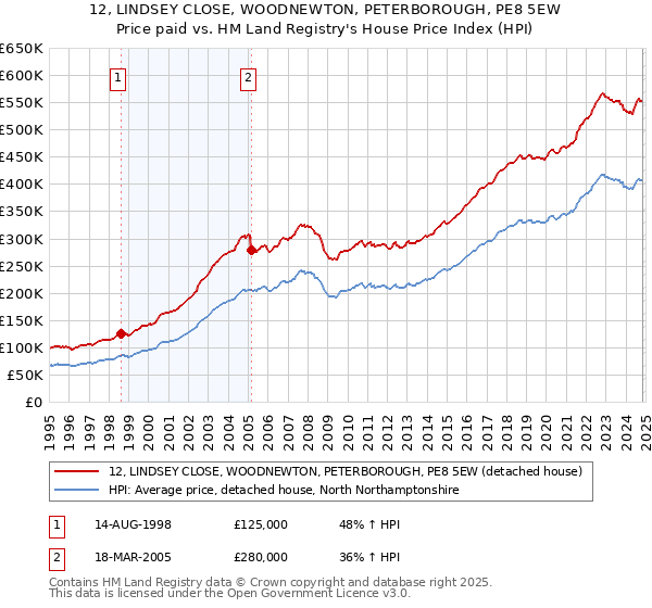 12, LINDSEY CLOSE, WOODNEWTON, PETERBOROUGH, PE8 5EW: Price paid vs HM Land Registry's House Price Index