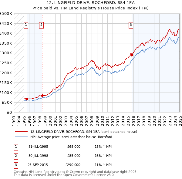 12, LINGFIELD DRIVE, ROCHFORD, SS4 1EA: Price paid vs HM Land Registry's House Price Index