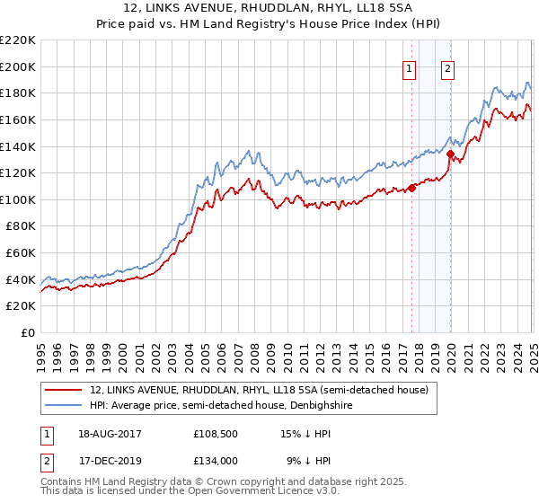 12, LINKS AVENUE, RHUDDLAN, RHYL, LL18 5SA: Price paid vs HM Land Registry's House Price Index