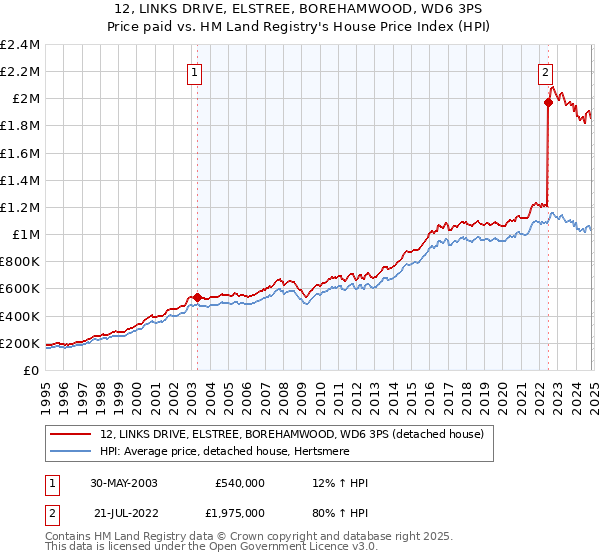 12, LINKS DRIVE, ELSTREE, BOREHAMWOOD, WD6 3PS: Price paid vs HM Land Registry's House Price Index