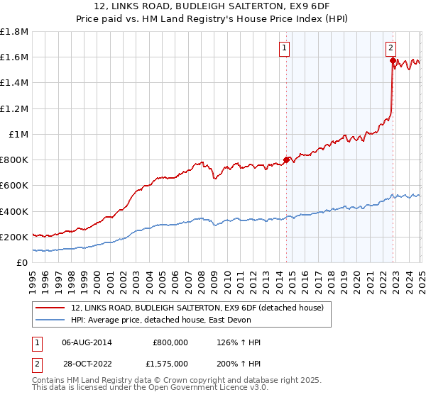 12, LINKS ROAD, BUDLEIGH SALTERTON, EX9 6DF: Price paid vs HM Land Registry's House Price Index