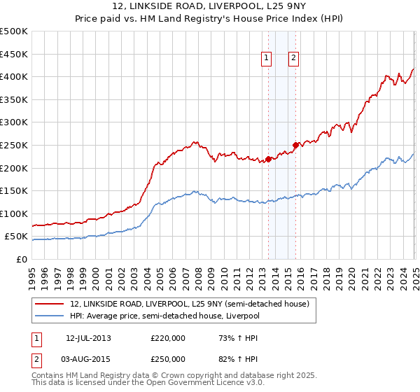 12, LINKSIDE ROAD, LIVERPOOL, L25 9NY: Price paid vs HM Land Registry's House Price Index