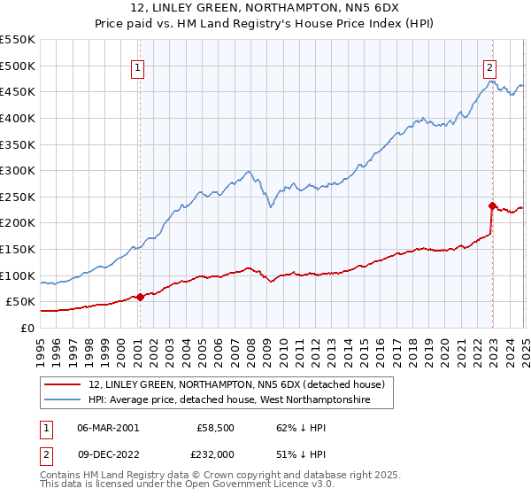 12, LINLEY GREEN, NORTHAMPTON, NN5 6DX: Price paid vs HM Land Registry's House Price Index