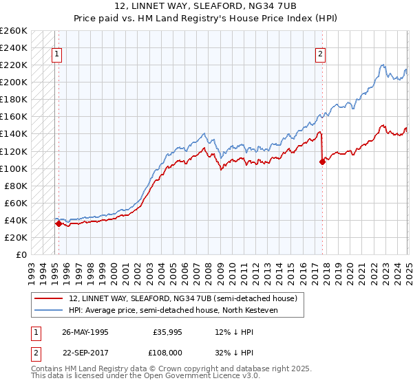 12, LINNET WAY, SLEAFORD, NG34 7UB: Price paid vs HM Land Registry's House Price Index