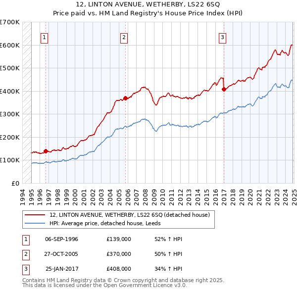 12, LINTON AVENUE, WETHERBY, LS22 6SQ: Price paid vs HM Land Registry's House Price Index