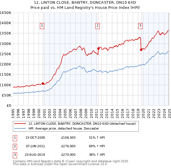 12, LINTON CLOSE, BAWTRY, DONCASTER, DN10 6XD: Price paid vs HM Land Registry's House Price Index